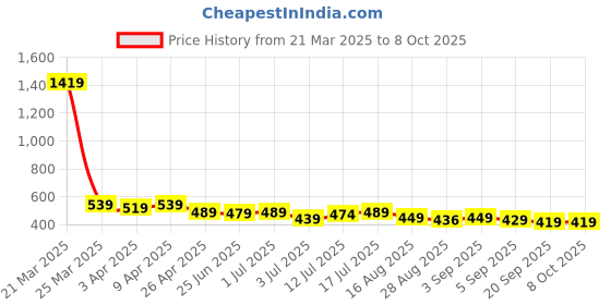 myntra.com Aimly Pack Of 3 Low Coverage Non-Padded Cotton Everyday Bras With All Day Comfort aimly Price History Graph from 21 Mar 2025 to 7 Oct 2025