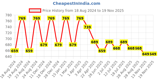 myntra.com Aimly Pack Of 3 Medium Coverage All Day Comfort Cotton T-shirt Bra aimly Price History Graph from 18 Aug 2024 to 18 Nov 2025