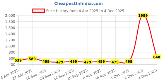 myntra.com Aimly Pack Of 3 Medium Coverage All Day Comfort Cotton T-shirt Bra aimly Price History Graph from 4 Apr 2025 to 4 Dec 2025