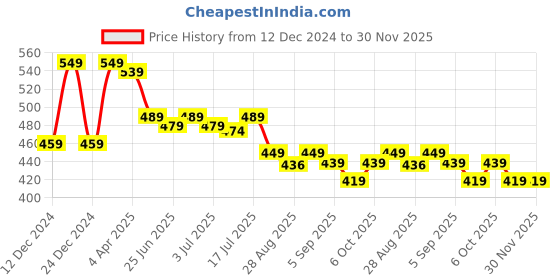 myntra.com Aimly Pack Of 3 Medium Coverage All Day Comfort Cotton T-shirt Bra aimly Price History Graph from 12 Dec 2024 to 29 Nov 2025