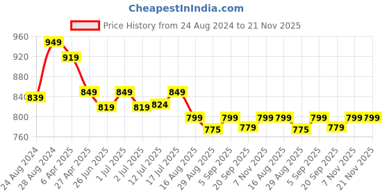 myntra.com Aimly Pack of 3 Medium Coverage Cotton T-shirt Bra With All Day Comfort aimly Price History Graph from 24 Aug 2024 to 20 Nov 2025