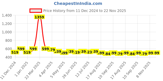 myntra.com Aimly Pack of 3 Medium Coverage Cotton T-shirt Bra With All Day Comfort aimly Price History Graph from 11 Dec 2024 to 22 Nov 2025