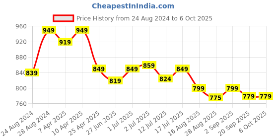 myntra.com Aimly Pack Of 3 Medium Coverage Non Padded Cotton Everyday Bra With All Day Comfort aimly Price History Graph from 24 Aug 2024 to 5 Oct 2025
