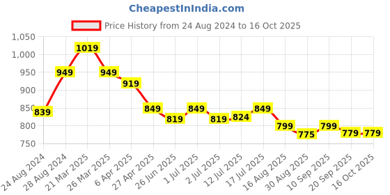 myntra.com Aimly Pack Of 3 Medium Coverage Non-Padded Cotton T-shirt Bra With All Day Comfort aimly Price History Graph from 24 Aug 2024 to 15 Oct 2025