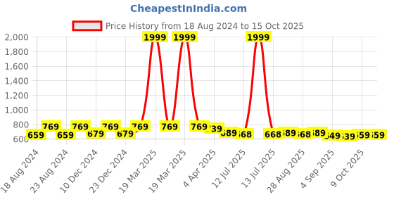 myntra.com Aimly Pack Of 3 Medium Coverage Non-Padded Cotton T-Shirt Bra With All Day Comfort aimly Price History Graph from 18 Aug 2024 to 15 Oct 2025