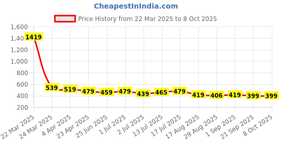 myntra.com Aimly Pack of 3 Medium Coverage Non-Padded Non-Wired Sports Bra aimly Price History Graph from 22 Mar 2025 to 8 Oct 2025