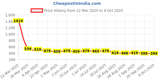 myntra.com Aimly Pack of 3 Medium Coverage Non-Padded Non-Wired Sports Bra aimly Price History Graph from 22 Mar 2025 to 9 Oct 2025