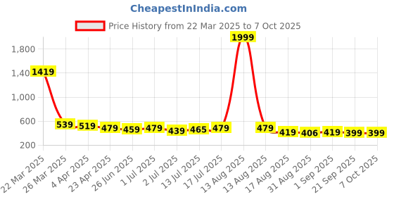 myntra.com Aimly Pack of 3 Medium Coverage Non-Padded Non-Wired Sports Bra aimly Price History Graph from 22 Mar 2025 to 6 Oct 2025