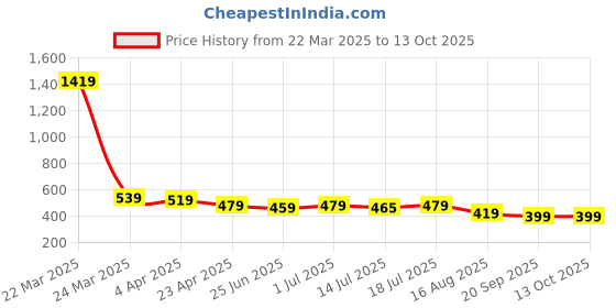 myntra.com Aimly Pack of 3 Medium Coverage Non-Padded Non-Wired Sports Bras With All Day Comfort aimly Price History Graph from 22 Mar 2025 to 13 Oct 2025