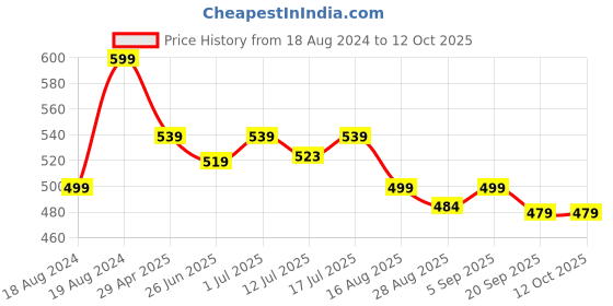 myntra.com Aimly Pack Of 3 Medium Coverage Non-Padded T-shirt Bra With All Day Comfort aimly Price History Graph from 18 Aug 2024 to 12 Oct 2025