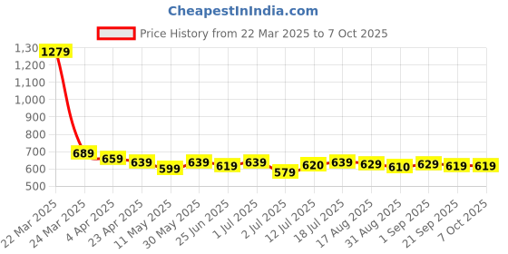 myntra.com Aimly Pack Of 3 Mid Coverage Non-Padded Cotton Everyday Bras With All Day Comfort aimly Price History Graph from 22 Mar 2025 to 7 Oct 2025