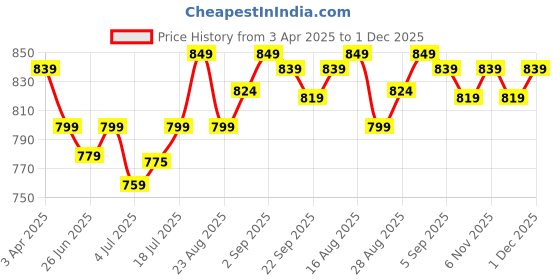 myntra.com Aimly Pack Of 3 Mid Length Sleeveless Wide Strap Curved Cotton Camisoles aimly Price History Graph from 3 Apr 2025 to 30 Nov 2025