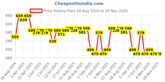 myntra.com Aimly Pack Of 3 Non-Padded All Day Comfort Medium Coverage Cotton Workout Bra aimly Price History Graph from 18 Aug 2024 to 29 Nov 2025