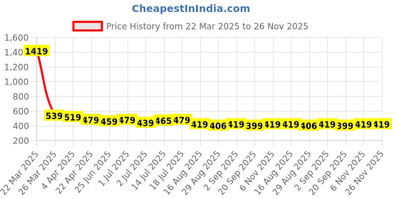 myntra.com Aimly Pack Of 3 Non-Padded All Day Comfort Medium Coverage Cotton Workout Bra aimly Price History Graph from 22 Mar 2025 to 26 Nov 2025