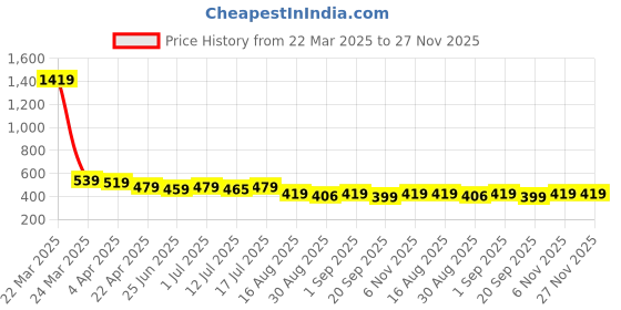 myntra.com Aimly Pack Of 3 Non-Padded All Day Comfort Medium Coverage Cotton Workout Bra aimly Price History Graph from 22 Mar 2025 to 27 Nov 2025