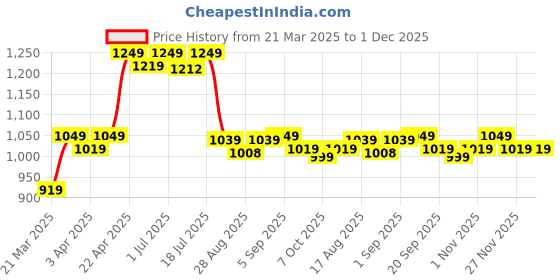myntra.com Aimly Pack Of 3 Non Padded Camisoles aimly Price History Graph from 21 Mar 2025 to 30 Nov 2025