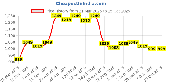 myntra.com Aimly Pack Of 3 Non Padded Camisoles aimly Price History Graph from 21 Mar 2025 to 15 Oct 2025