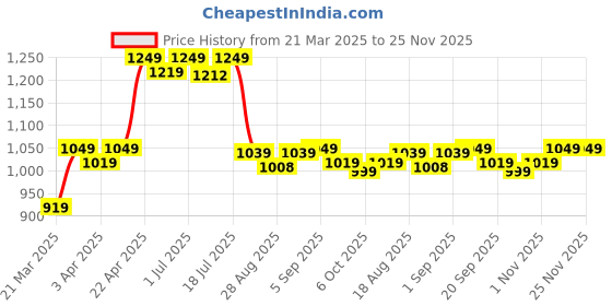 myntra.com Aimly Pack Of 3 Non Padded Camisoles aimly Price History Graph from 21 Mar 2025 to 25 Nov 2025