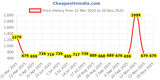 myntra.com Aimly Pack of 3 Non-Padded Camisoles aimly Price History Graph from 21 Mar 2025 to 19 Nov 2025
