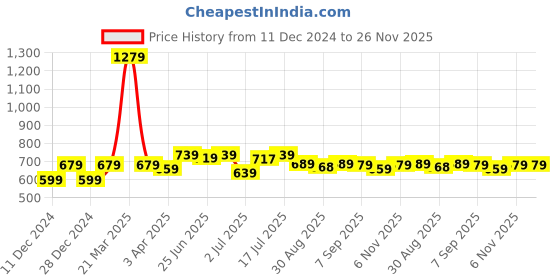 myntra.com Aimly Pack Of 3 Non-Padded Cotton Camisoles aimly Price History Graph from 11 Dec 2024 to 25 Nov 2025
