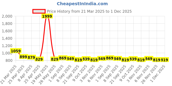 myntra.com Aimly Pack Of 3 Non Padded Cotton Camisoles aimly Price History Graph from 21 Mar 2025 to 30 Nov 2025