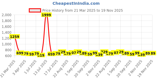 myntra.com Aimly Pack Of 3 Non Padded Cotton Camisoles aimly Price History Graph from 21 Mar 2025 to 18 Nov 2025