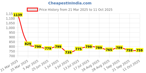 myntra.com Aimly Pack Of 3 Non Padded Cotton Camisoles aimly Price History Graph from 21 Mar 2025 to 11 Oct 2025