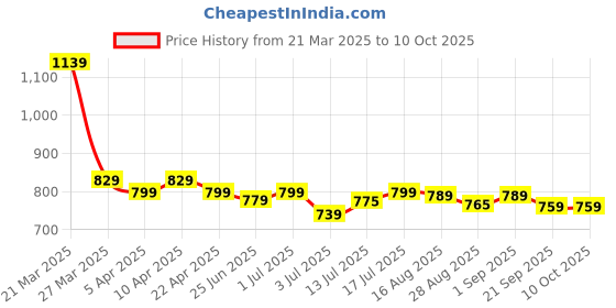 myntra.com Aimly Pack Of 3 Non Padded Cotton Camisoles aimly Price History Graph from 21 Mar 2025 to 10 Oct 2025