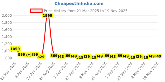 myntra.com Aimly Pack Of 3 Non Padded Cotton Camisoles aimly Price History Graph from 21 Mar 2025 to 18 Nov 2025