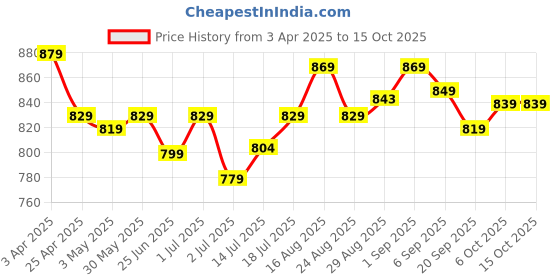 myntra.com Aimly Pack Of 3 Non Padded Cotton Camisoles aimly Price History Graph from 3 Apr 2025 to 14 Oct 2025