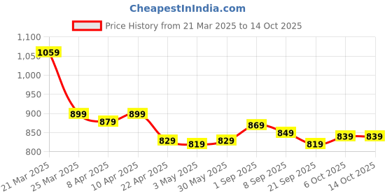 myntra.com Aimly Pack Of 3 Non Padded Cotton Camisoles aimly Price History Graph from 21 Mar 2025 to 14 Oct 2025