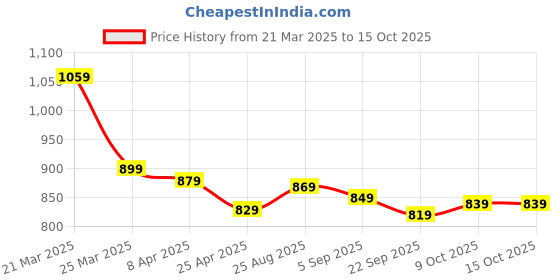 myntra.com Aimly Pack Of 3 Non Padded Cotton Camisoles aimly Price History Graph from 21 Mar 2025 to 15 Oct 2025