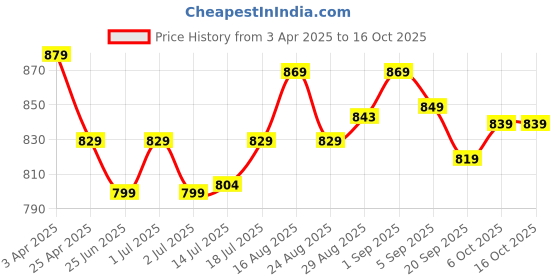 myntra.com Aimly Pack Of 3 Non Padded Cotton Camisoles aimly Price History Graph from 3 Apr 2025 to 15 Oct 2025