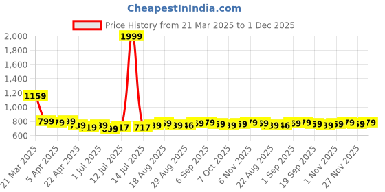myntra.com Aimly Pack Of 3 Non-Padded Cotton Extra Transparent Removable Strap Camisoles aimly Price History Graph from 21 Mar 2025 to 1 Dec 2025