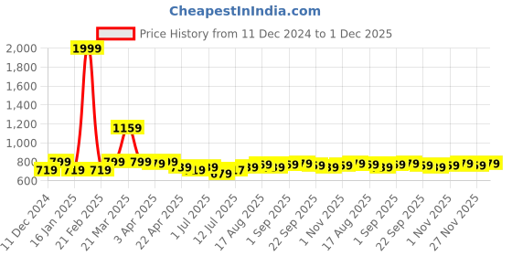 myntra.com Aimly Pack Of 3 Non-Padded Cotton Extra Transparent Removable Strap Camisoles aimly Price History Graph from 11 Dec 2024 to 1 Dec 2025