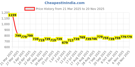 myntra.com Aimly Pack Of 3 Non-Padded Cotton Extra Transparent Removable Strap Camisoles aimly Price History Graph from 21 Mar 2025 to 19 Nov 2025
