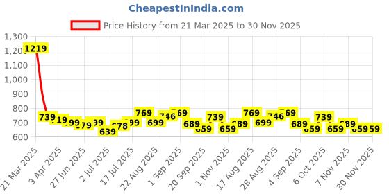 myntra.com Aimly Pack Of 3 Non Padded Cotton Long Camisole aimly Price History Graph from 21 Mar 2025 to 29 Nov 2025