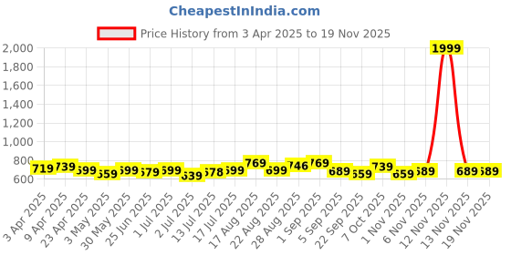 myntra.com Aimly Pack Of 3 Non Padded Cotton Long Camisole aimly Price History Graph from 3 Apr 2025 to 18 Nov 2025