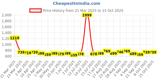 myntra.com Aimly Pack Of 3 Non Padded Cotton Long Camisole aimly Price History Graph from 21 Mar 2025 to 15 Oct 2025