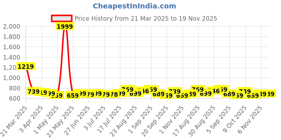 myntra.com Aimly Pack Of 3 Non Padded Cotton Long Camisole aimly Price History Graph from 21 Mar 2025 to 18 Nov 2025