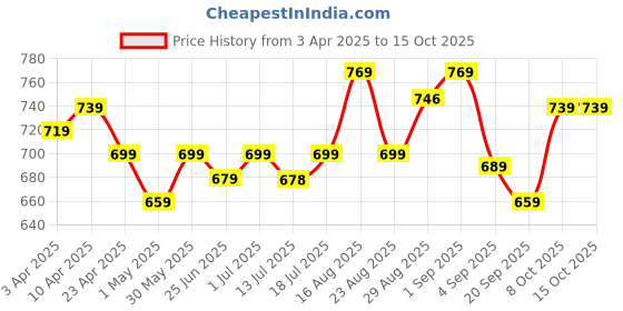 myntra.com Aimly Pack Of 3 Non Padded Cotton Long Camisole aimly Price History Graph from 3 Apr 2025 to 14 Oct 2025