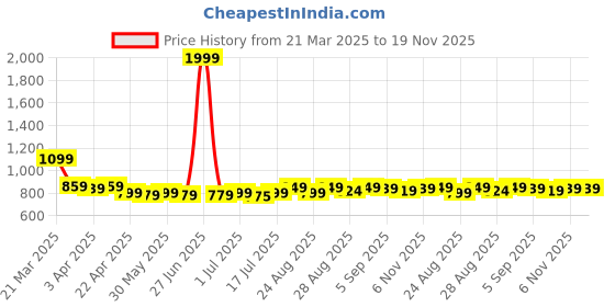 myntra.com Aimly Pack Of 3 Non Padded Cotton Longline Camisoles aimly Price History Graph from 21 Mar 2025 to 19 Nov 2025