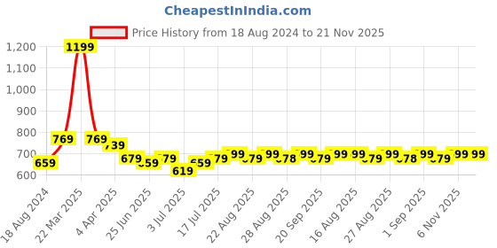 myntra.com Aimly Pack Of 3 Non Padded Full Coverage Cotton Everyday Bra With All Day Comfort aimly Price History Graph from 18 Aug 2024 to 21 Nov 2025