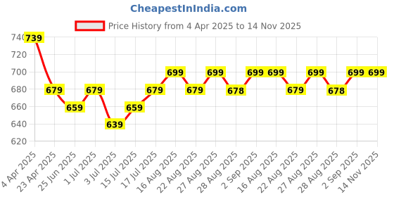 myntra.com Aimly Pack Of 3 Non Padded Full Coverage Cotton Everyday Bra With All Day Comfort aimly Price History Graph from 4 Apr 2025 to 14 Nov 2025