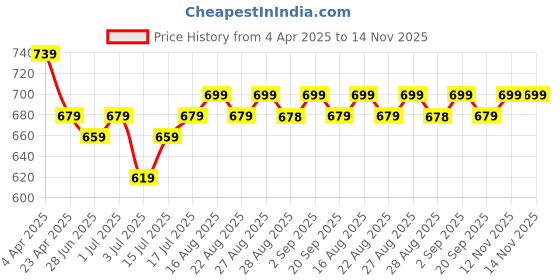 myntra.com Aimly Pack Of 3 Non Padded Full Coverage Cotton Everyday Bra With All Day Comfort aimly Price History Graph from 4 Apr 2025 to 14 Nov 2025