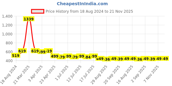 myntra.com Aimly Pack Of 3 Non Padded Full Coverage Cotton Sports Bra With All Day Comfort aimly Price History Graph from 18 Aug 2024 to 20 Nov 2025