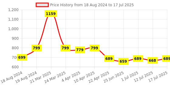 myntra.com Aimly Pack Of 3 Non-Padded Full Coverage Workout Bra With All Day Comfort aimly Price History Graph from 18 Aug 2024 to 17 Jul 2025