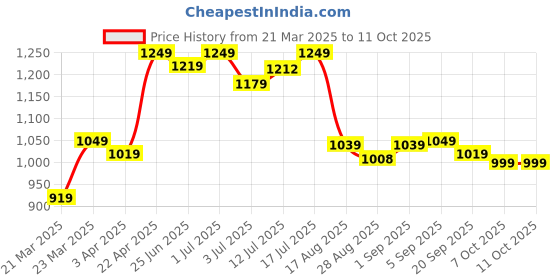 myntra.com Aimly Pack Of 3 Non Padded Lycra Camisoles aimly Price History Graph from 21 Mar 2025 to 11 Oct 2025