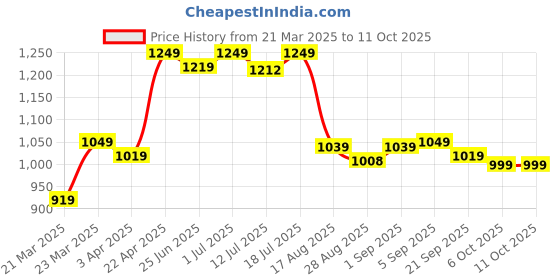 myntra.com Aimly Pack Of 3 Non Padded Lycra Camisoles aimly Price History Graph from 21 Mar 2025 to 11 Oct 2025
