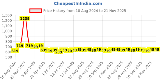 myntra.com Aimly Pack Of 3 Non-Padded Medium Coverage All Day Comfort Cotton Sports Bra aimly Price History Graph from 18 Aug 2024 to 20 Nov 2025